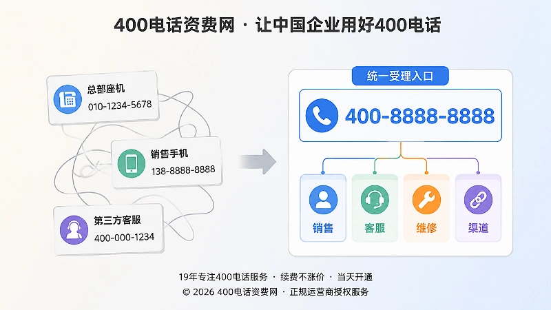 号码分散与统一400电话受理的对比示意图