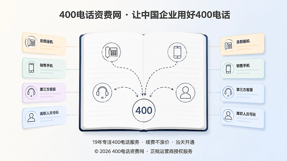 设备企业用400电话整理统一联系方式示意图