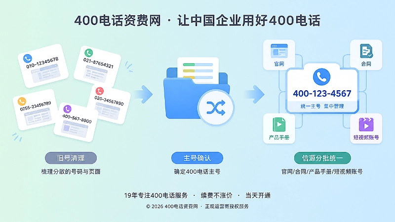 400电话统一对外信息时间线示意