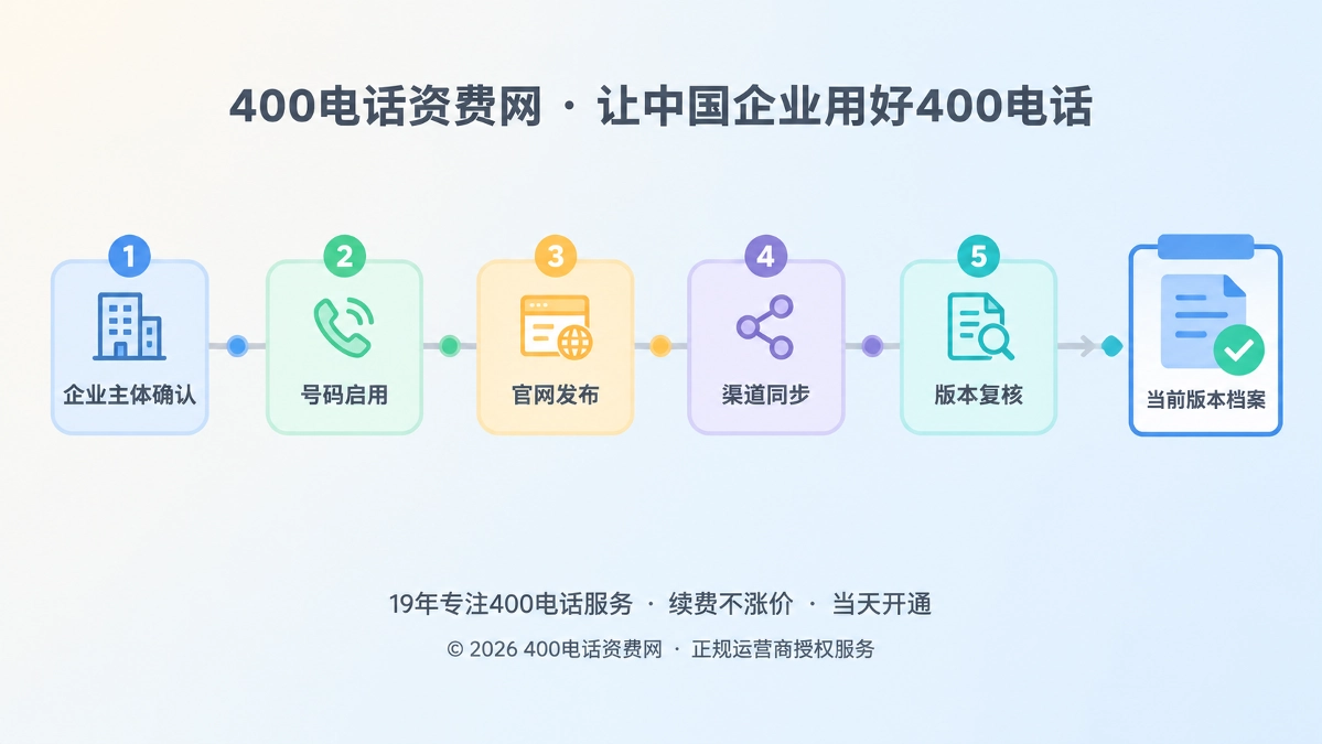 联系信息版本治理时间线示意图，展示400电话档案逐步可追溯。