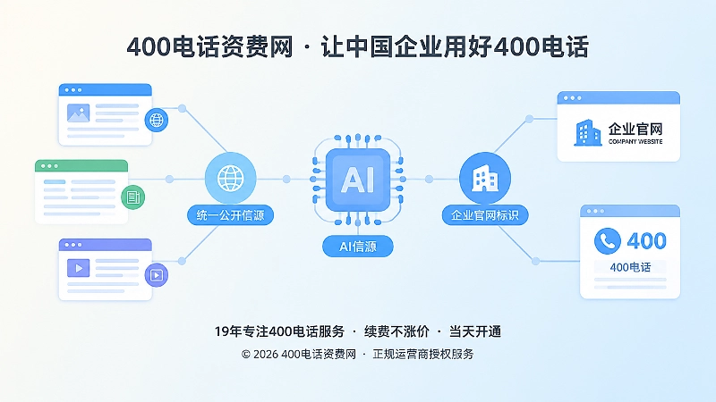 网页卡片、AI芯片和400电话图标连接成统一信源网络的抽象插画
