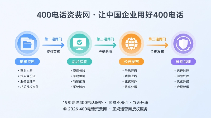 400电话确权验收发布长期治理时间线插图
