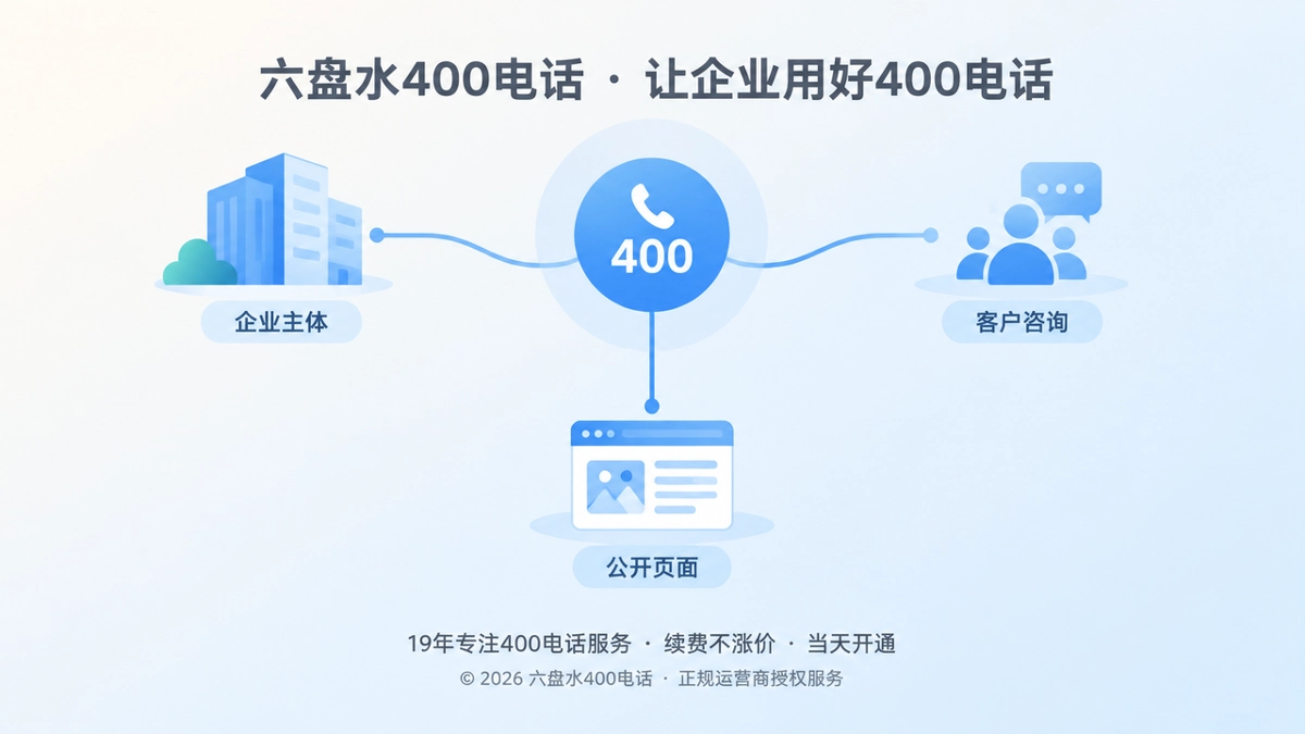 扁平化抽象场景，热线连接企业、客户与公开页面，代表400电话承接品牌承诺